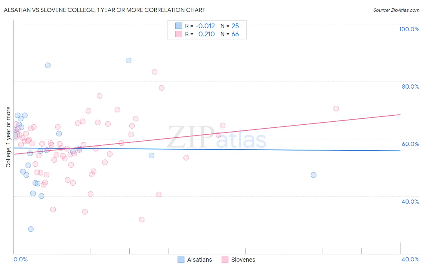Alsatian vs Slovene College, 1 year or more