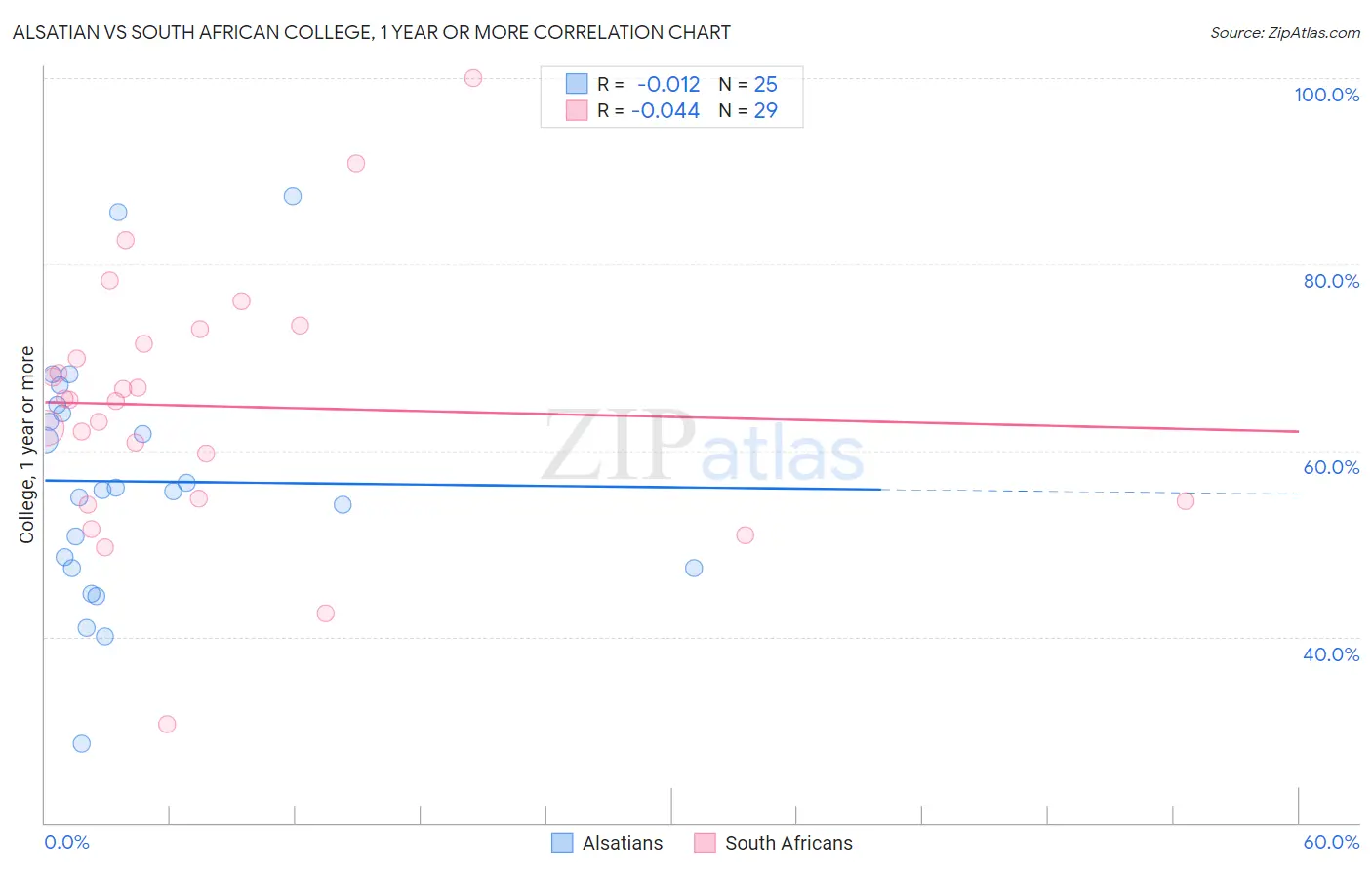 Alsatian vs South African College, 1 year or more