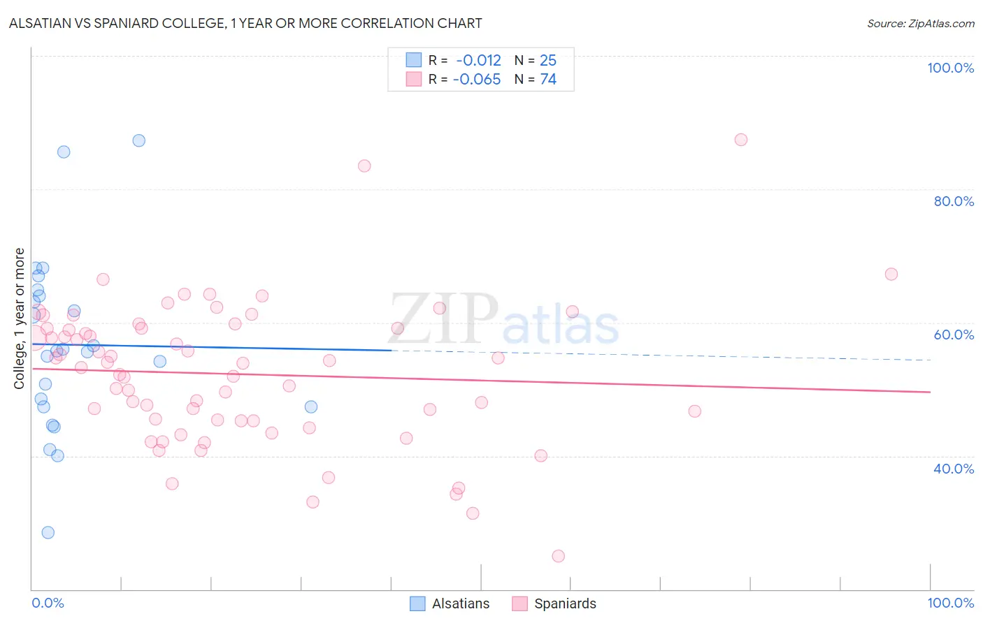 Alsatian vs Spaniard College, 1 year or more