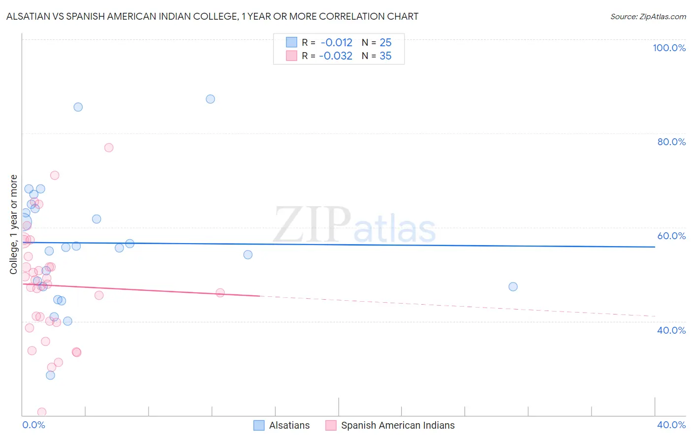 Alsatian vs Spanish American Indian College, 1 year or more