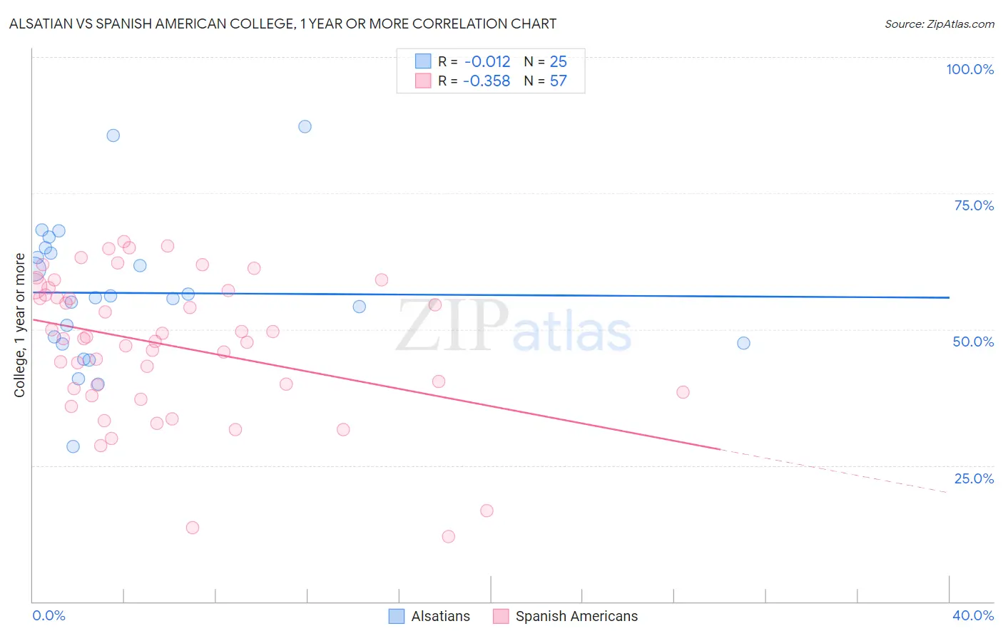 Alsatian vs Spanish American College, 1 year or more