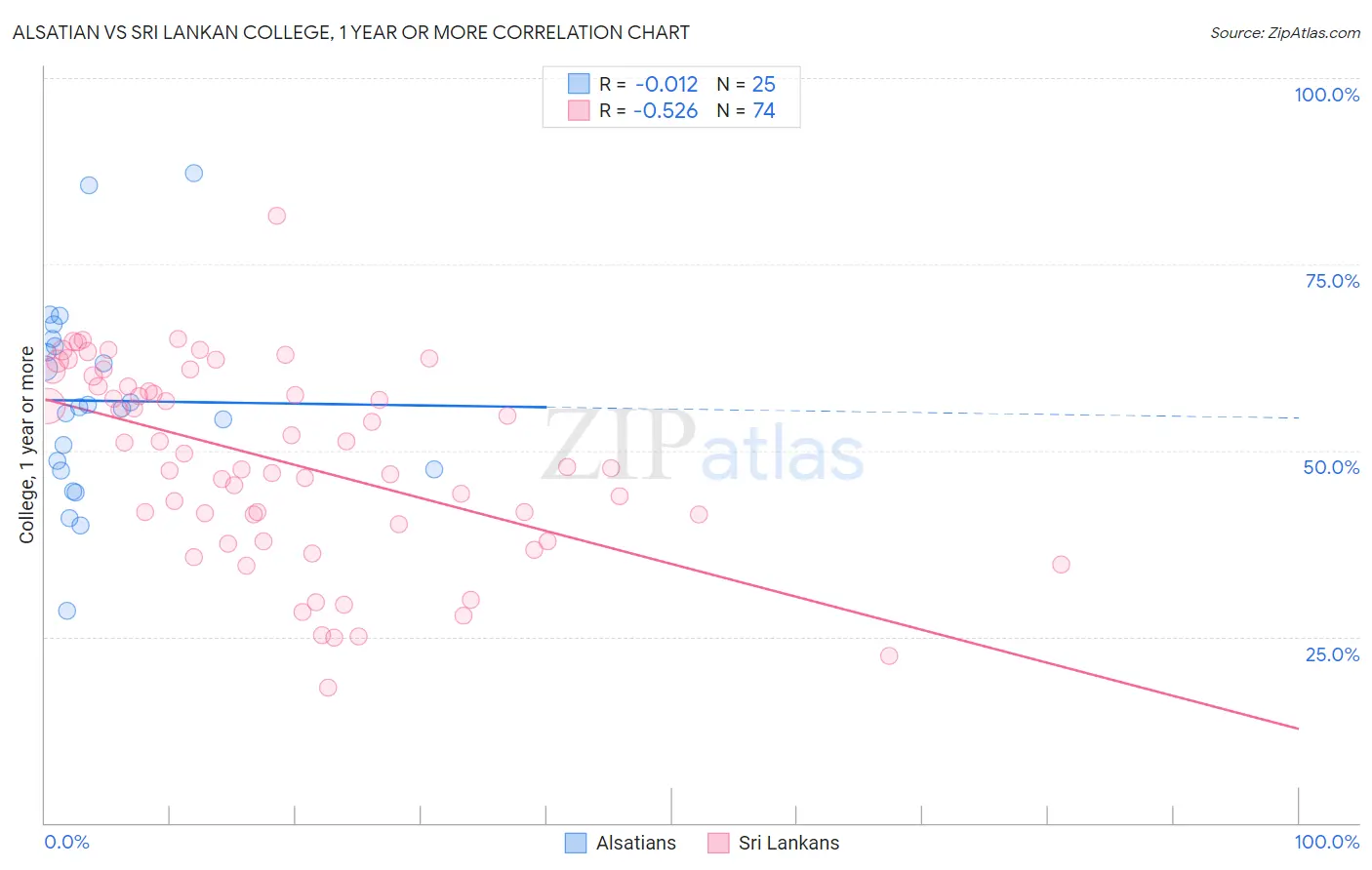 Alsatian vs Sri Lankan College, 1 year or more
