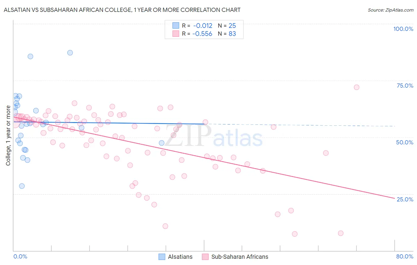 Alsatian vs Subsaharan African College, 1 year or more