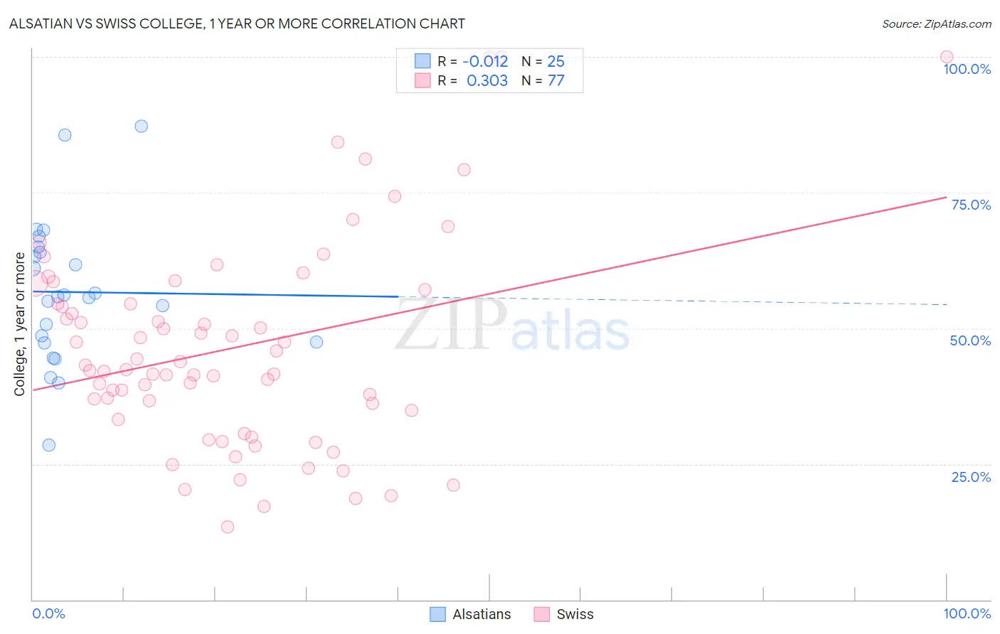 Alsatian vs Swiss College, 1 year or more