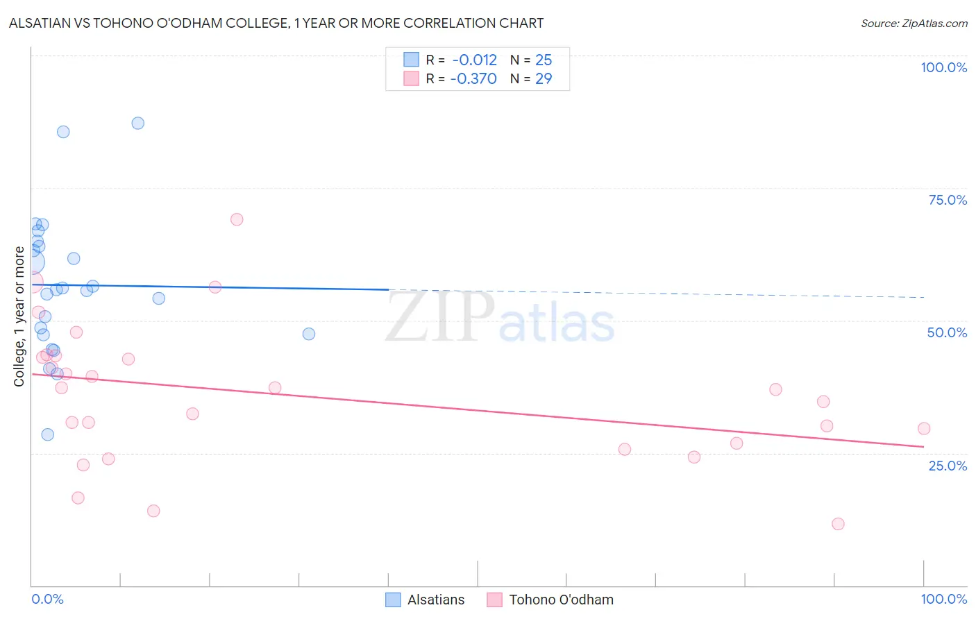 Alsatian vs Tohono O'odham College, 1 year or more