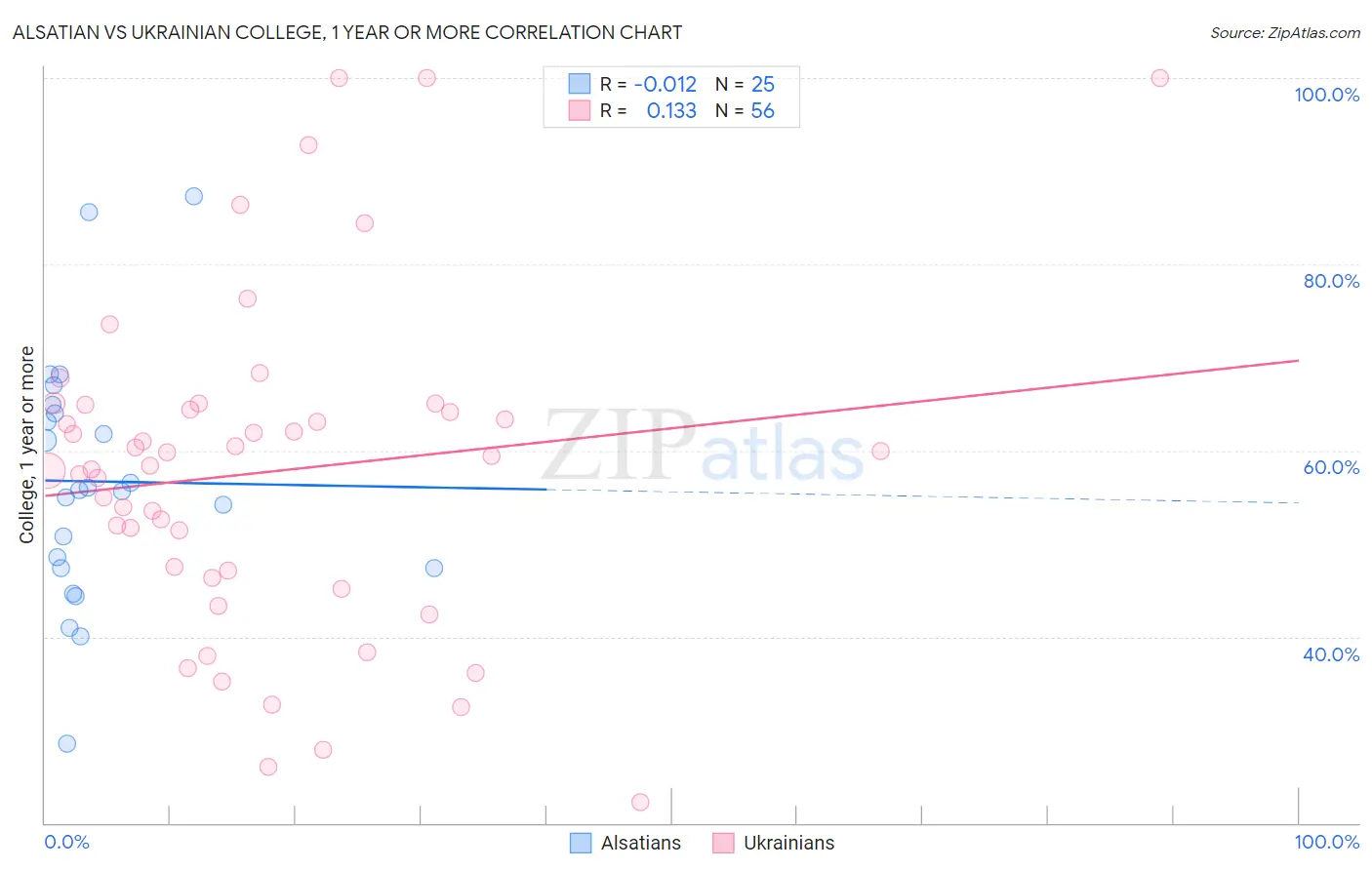Alsatian vs Ukrainian College, 1 year or more