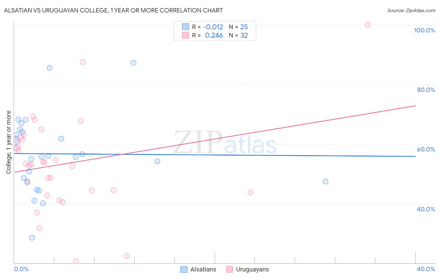 Alsatian vs Uruguayan College, 1 year or more