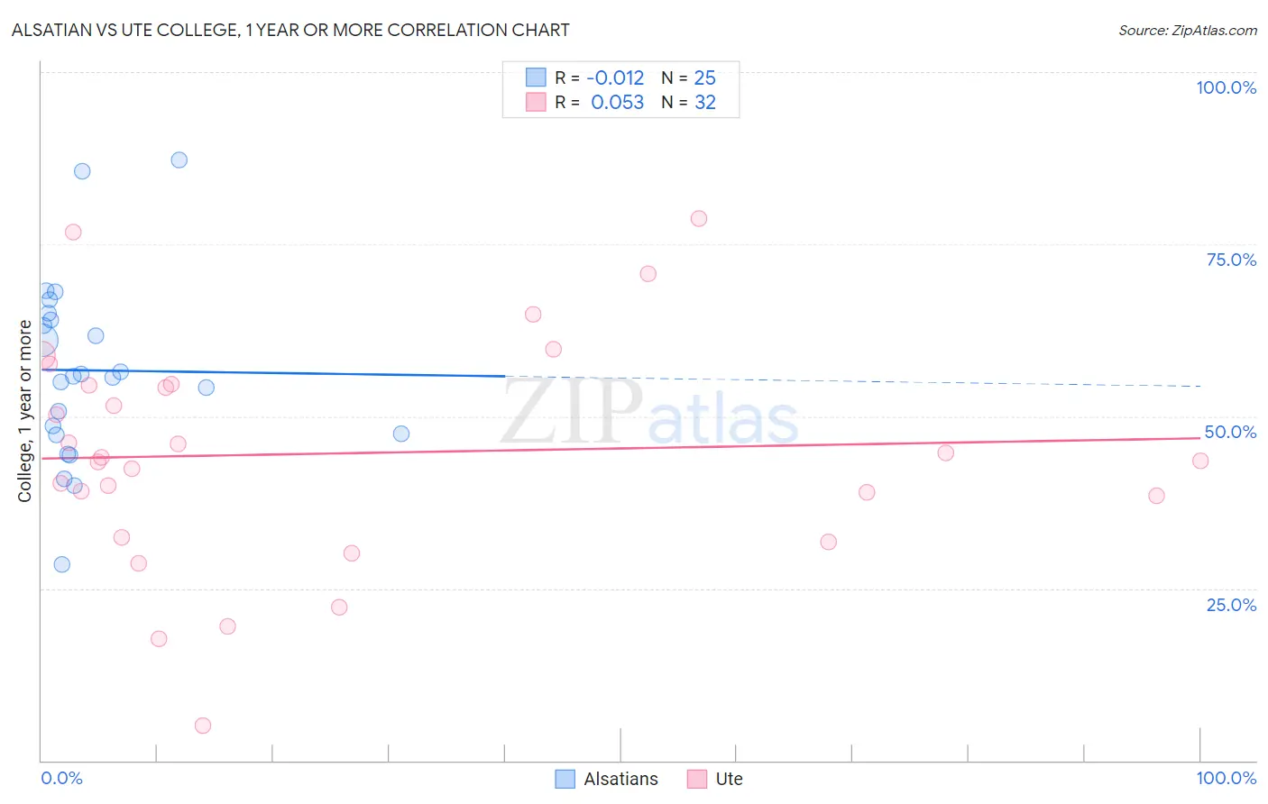 Alsatian vs Ute College, 1 year or more