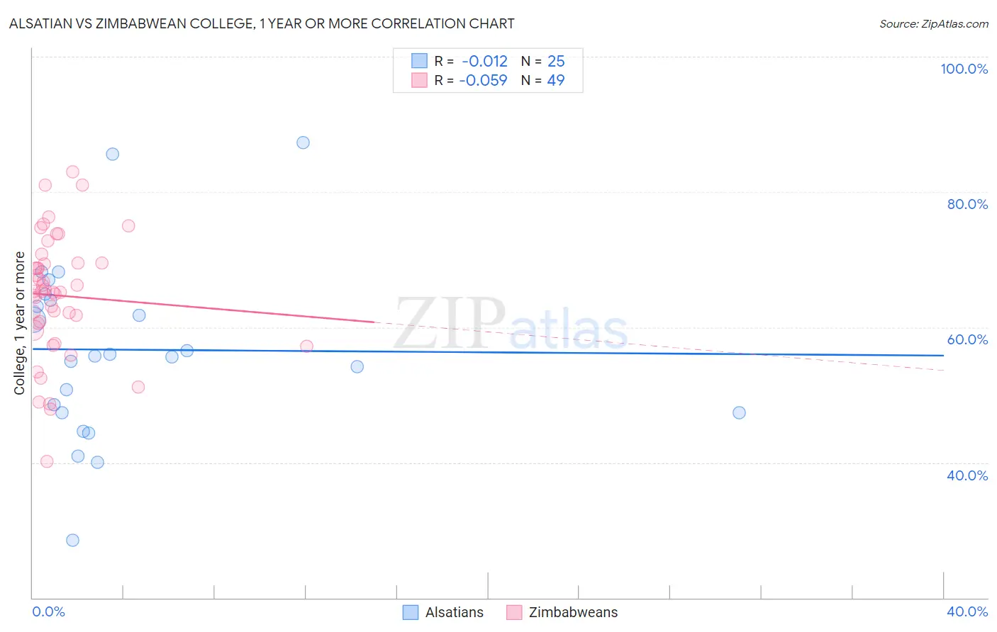 Alsatian vs Zimbabwean College, 1 year or more