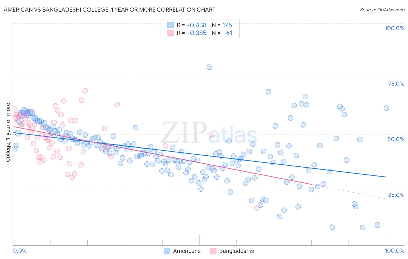 American vs Bangladeshi College, 1 year or more