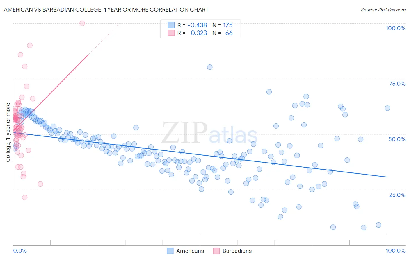 American vs Barbadian College, 1 year or more