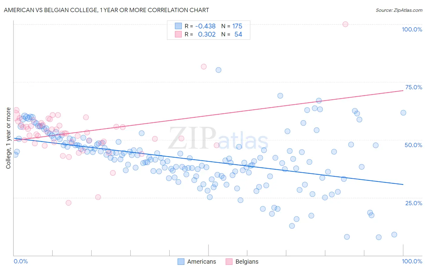American vs Belgian College, 1 year or more