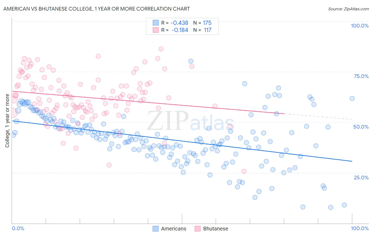 American vs Bhutanese College, 1 year or more
