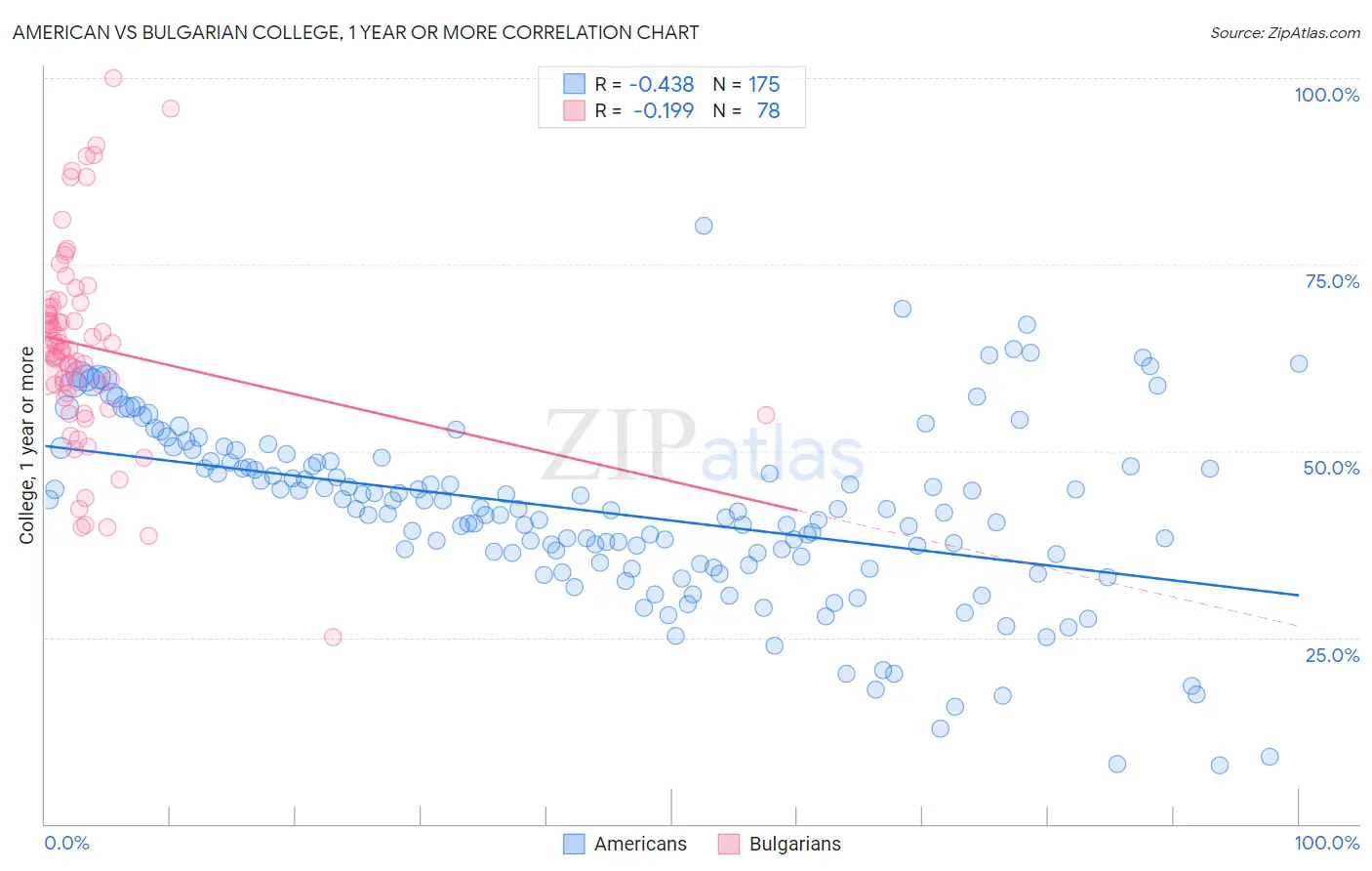 American vs Bulgarian College, 1 year or more