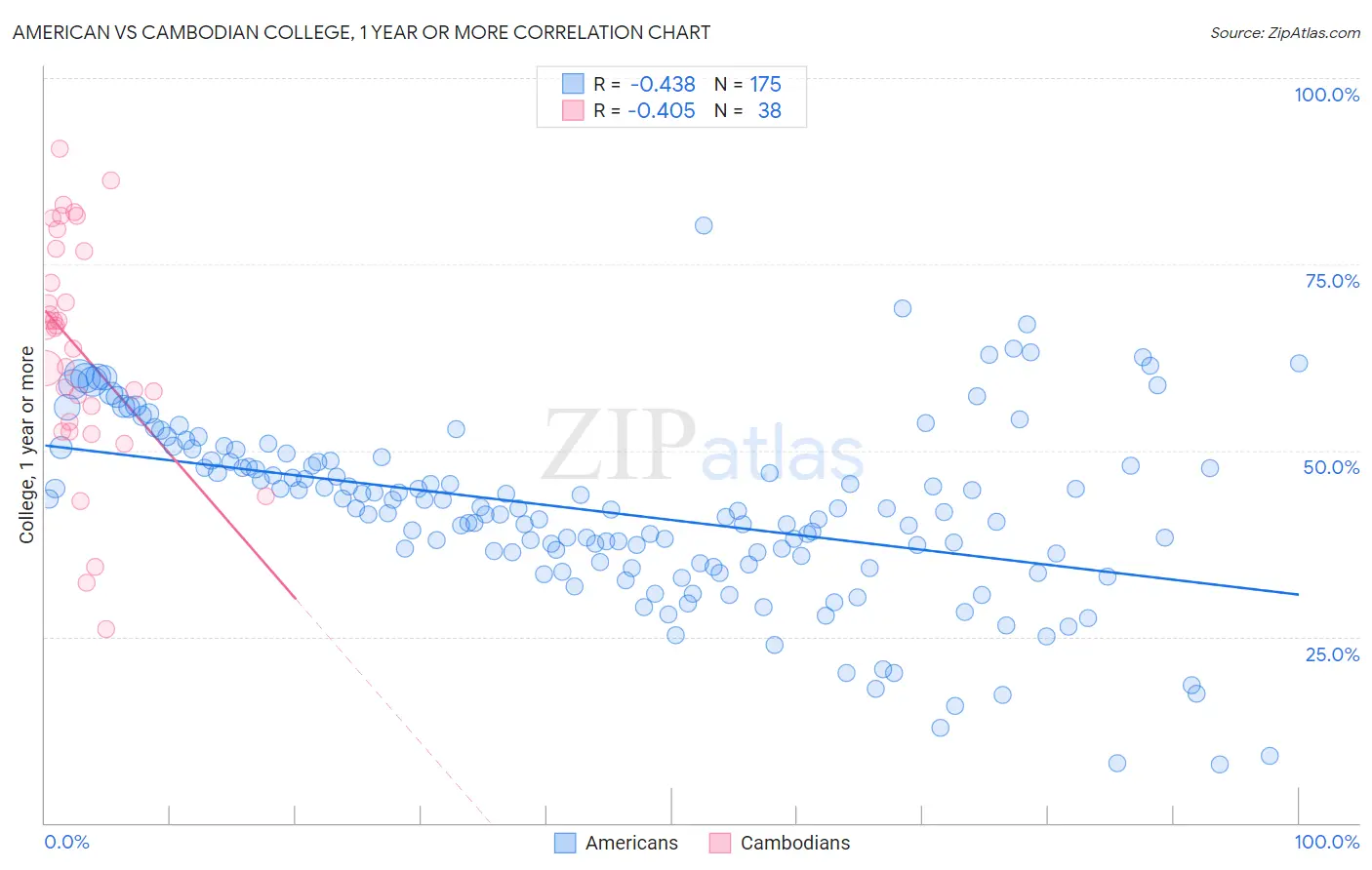 American vs Cambodian College, 1 year or more