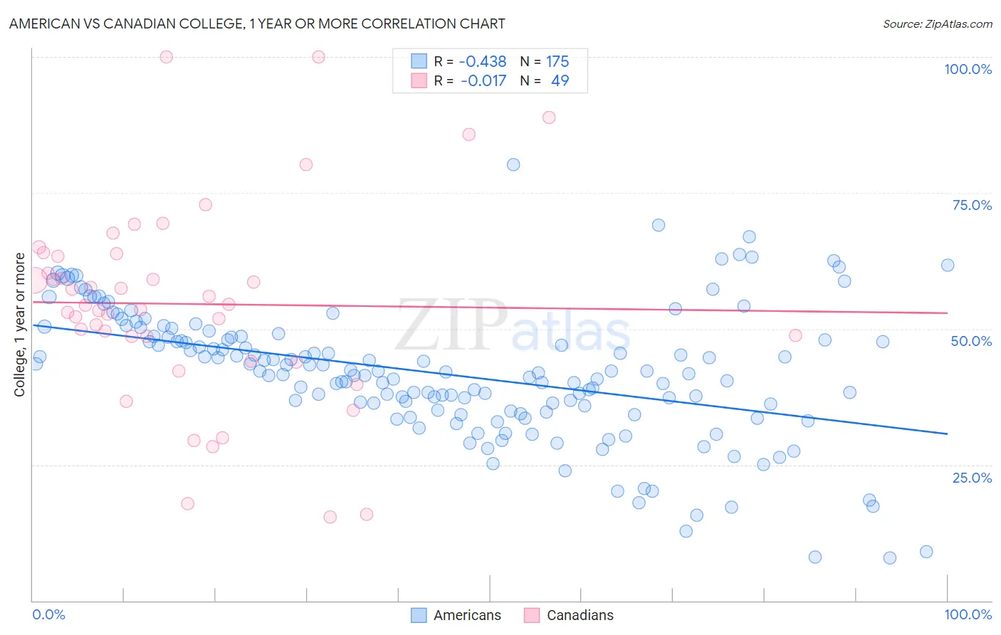 American vs Canadian College, 1 year or more
