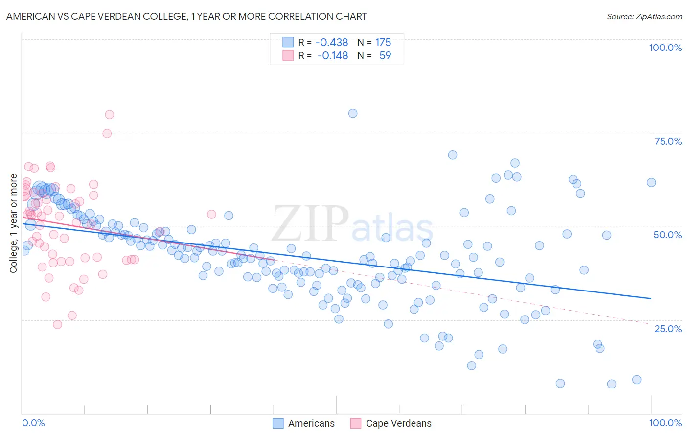 American vs Cape Verdean College, 1 year or more