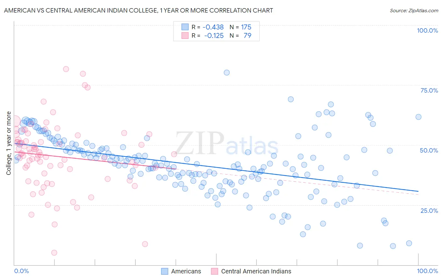 American vs Central American Indian College, 1 year or more