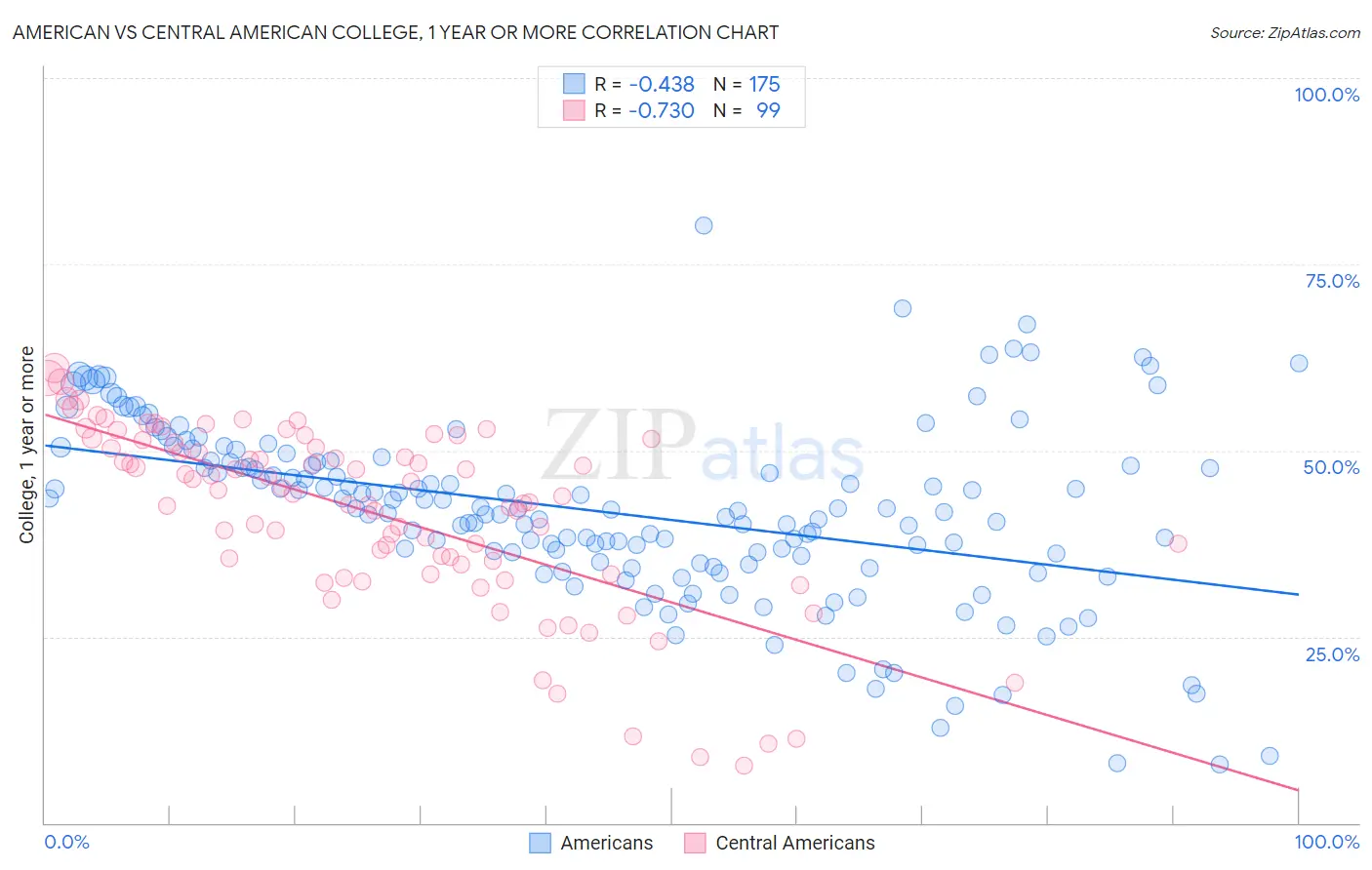 American vs Central American College, 1 year or more