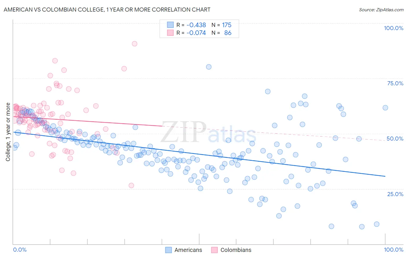 American vs Colombian College, 1 year or more