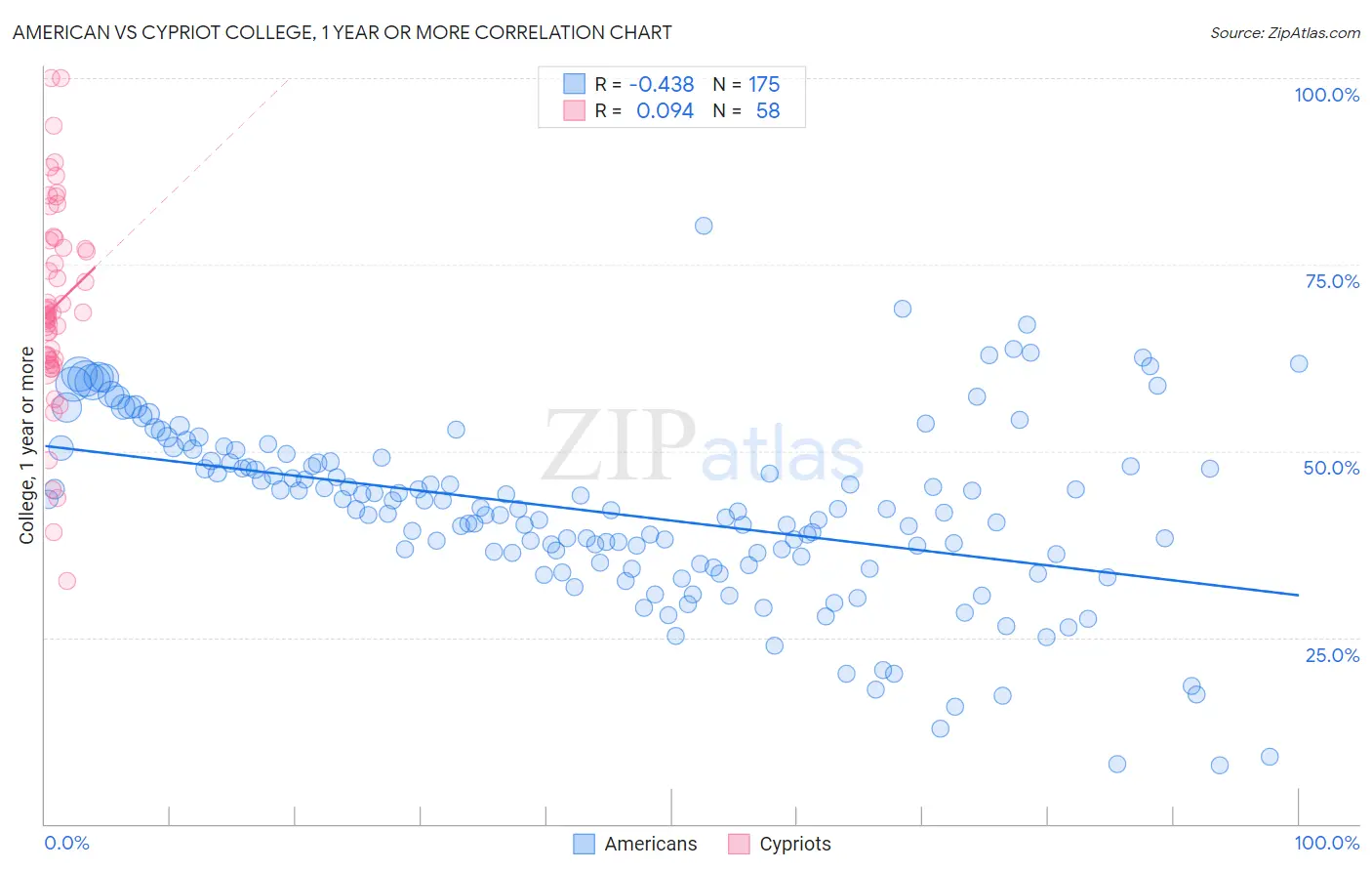 American vs Cypriot College, 1 year or more