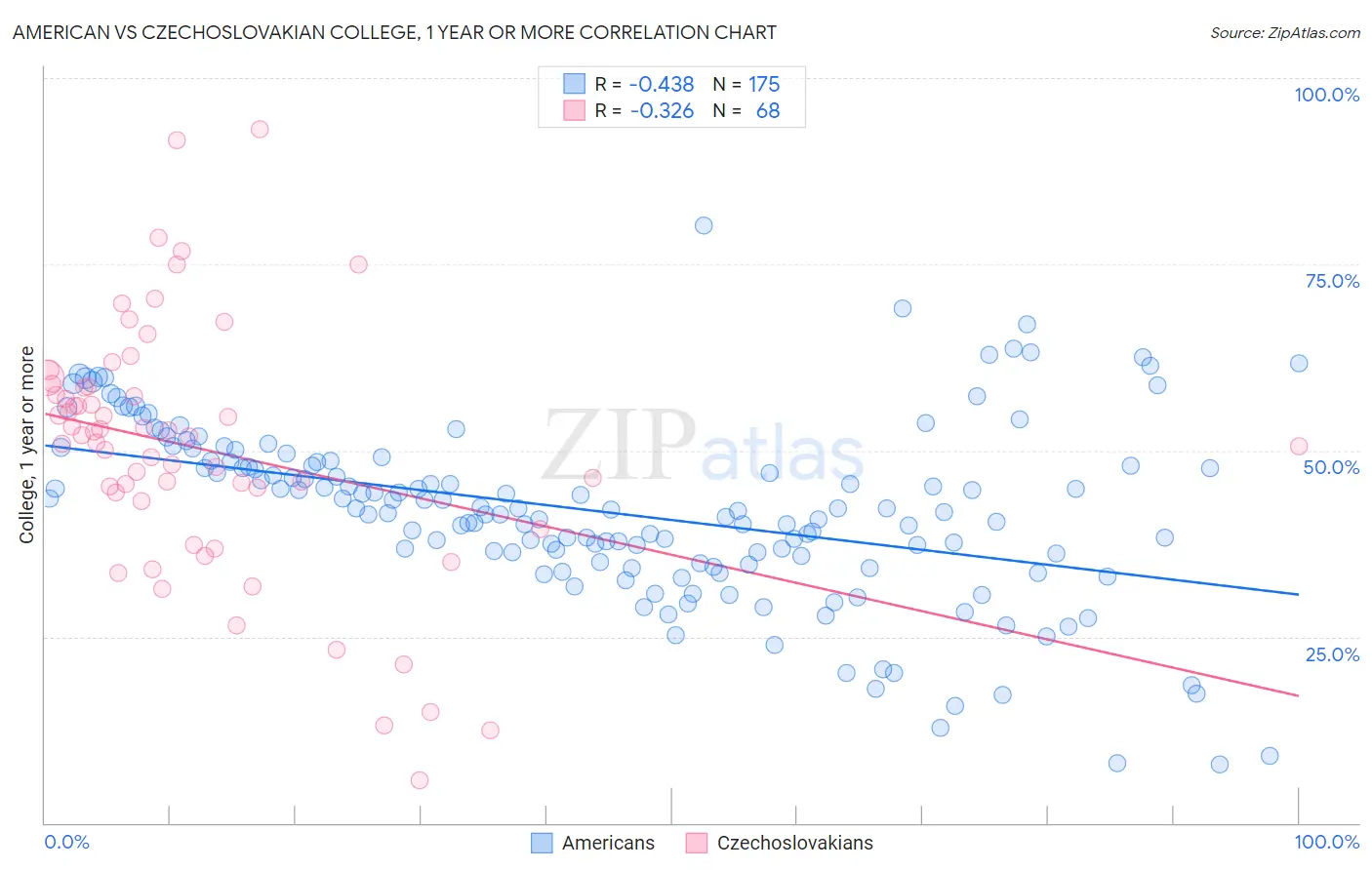 American vs Czechoslovakian College, 1 year or more