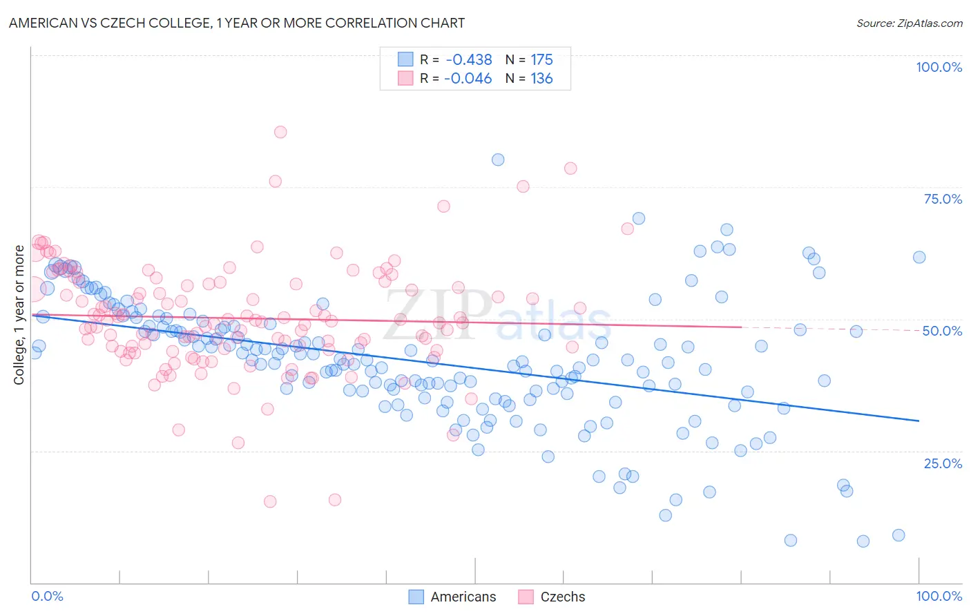 American vs Czech College, 1 year or more