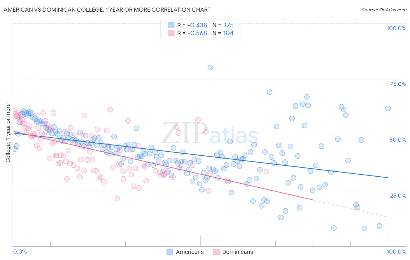 American vs Dominican College, 1 year or more