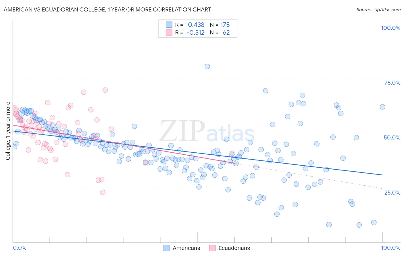 American vs Ecuadorian College, 1 year or more