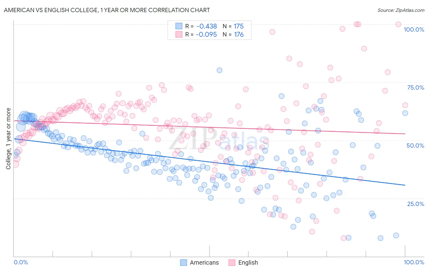 American vs English College, 1 year or more