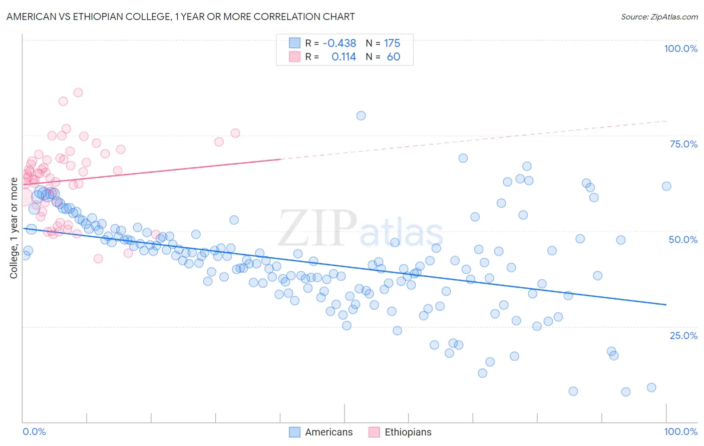 American vs Ethiopian College, 1 year or more
