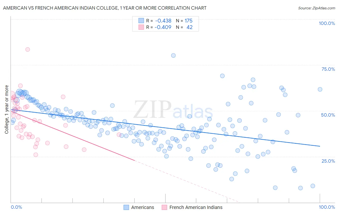 American vs French American Indian College, 1 year or more