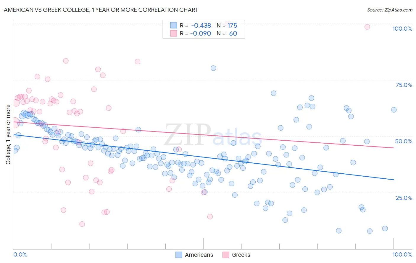 American vs Greek College, 1 year or more