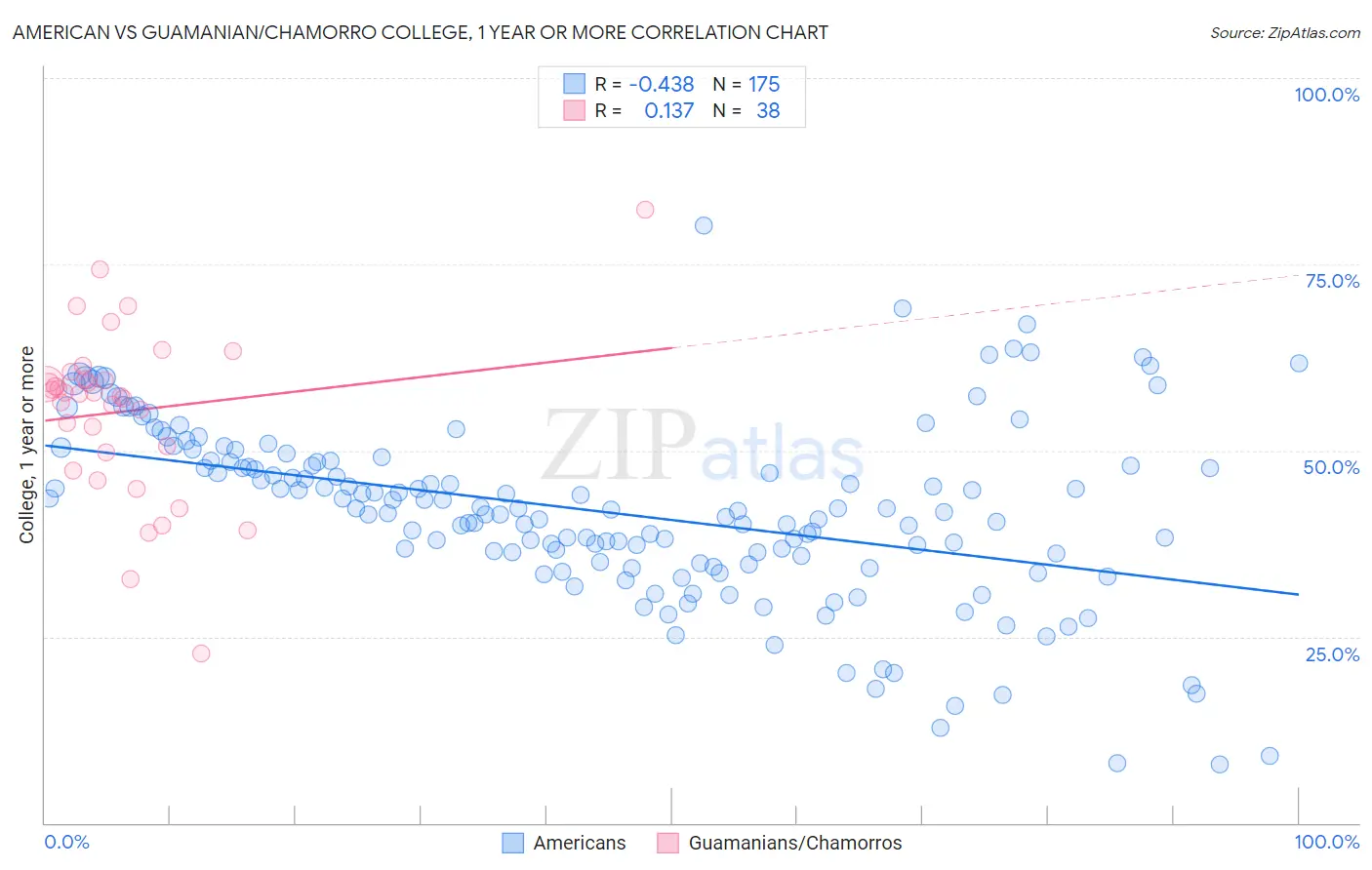 American vs Guamanian/Chamorro College, 1 year or more