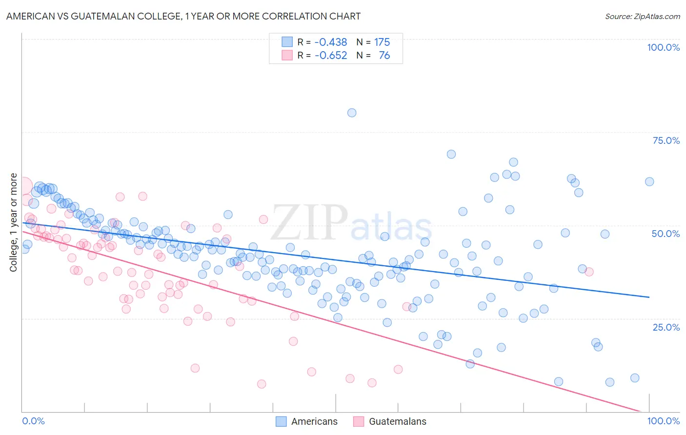 American vs Guatemalan College, 1 year or more