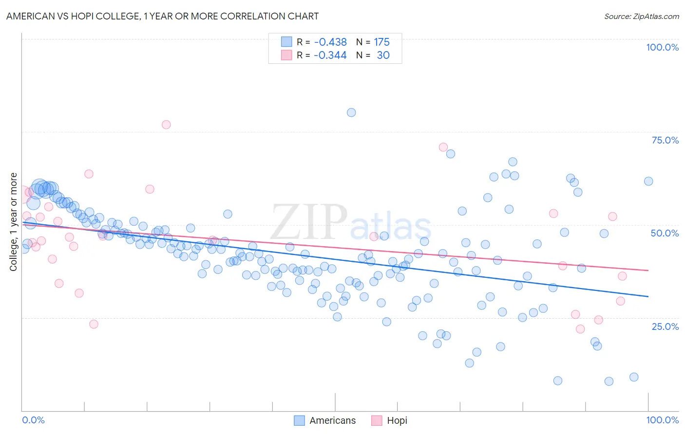 American vs Hopi College, 1 year or more