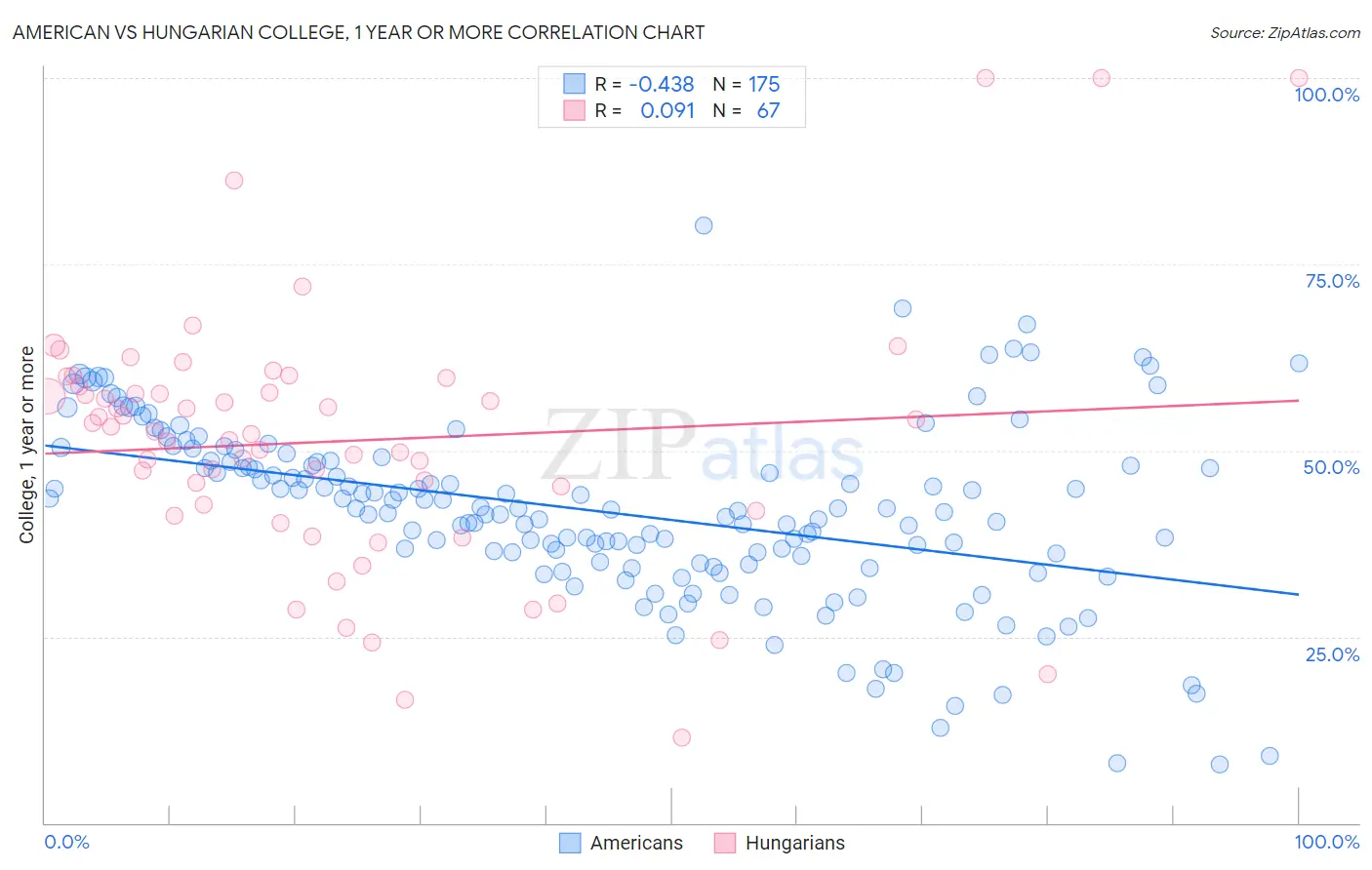 American vs Hungarian College, 1 year or more