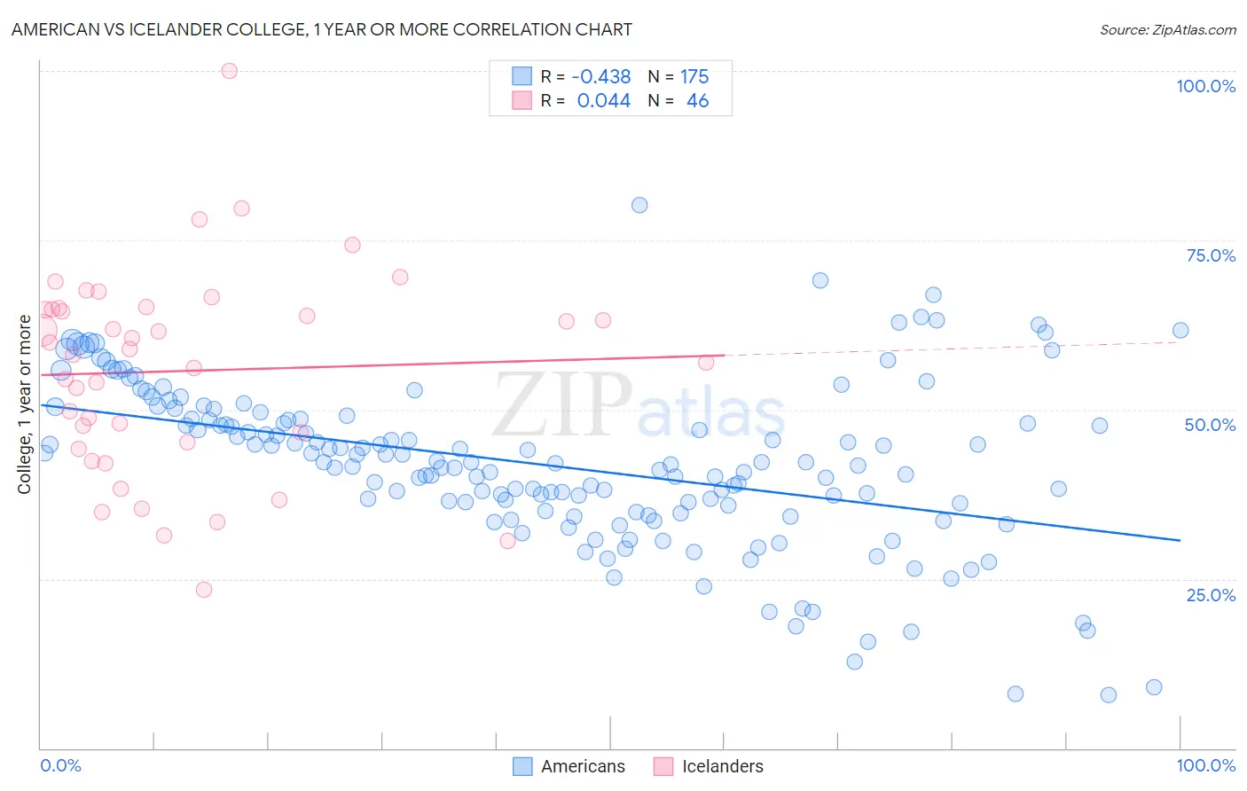 American vs Icelander College, 1 year or more