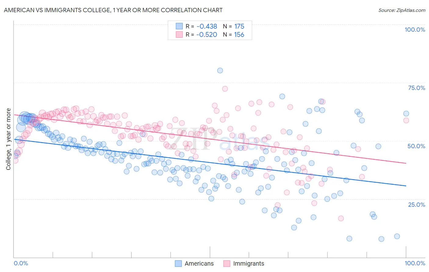 American vs Immigrants College, 1 year or more