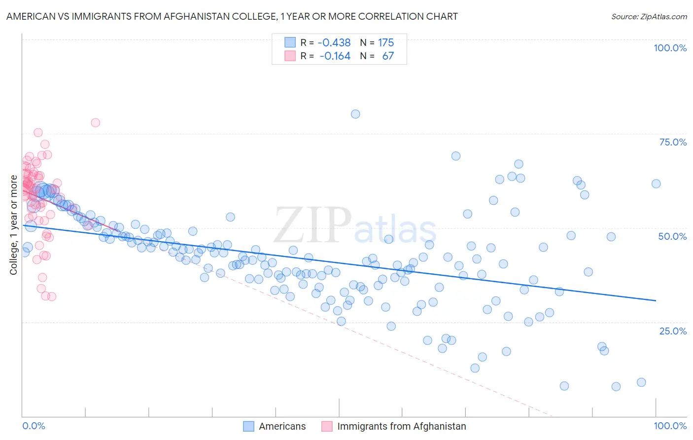 American vs Immigrants from Afghanistan College, 1 year or more