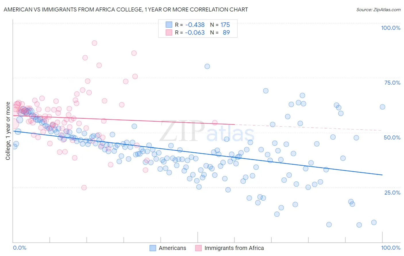 American vs Immigrants from Africa College, 1 year or more