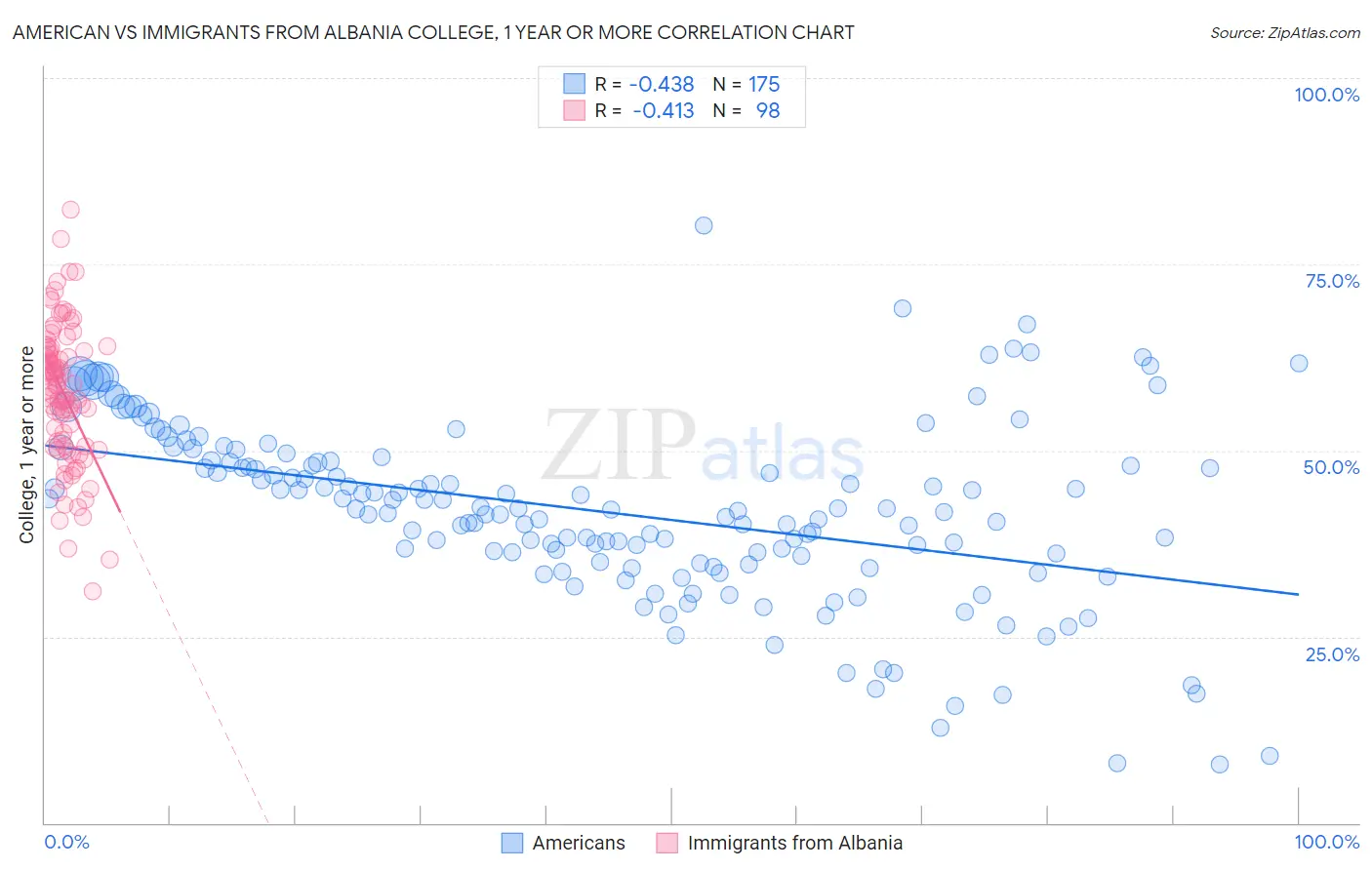 American vs Immigrants from Albania College, 1 year or more