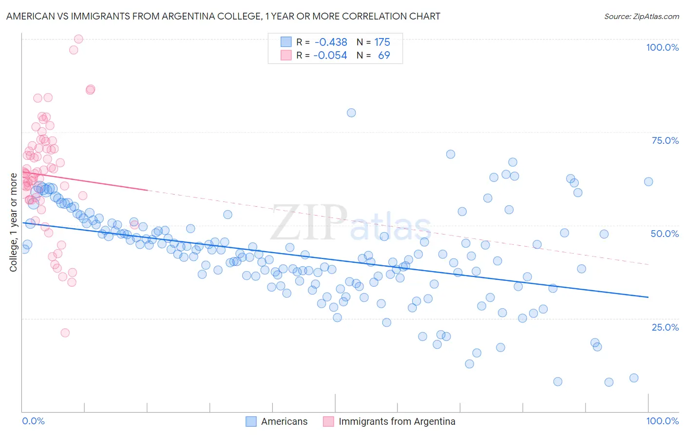 American vs Immigrants from Argentina College, 1 year or more