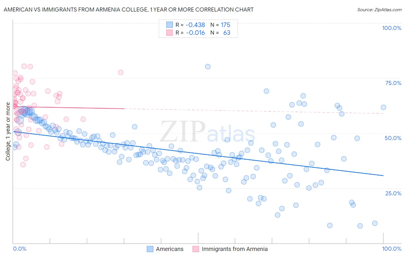 American vs Immigrants from Armenia College, 1 year or more