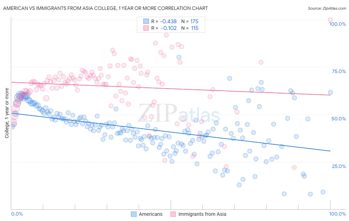 American vs Immigrants from Asia College, 1 year or more