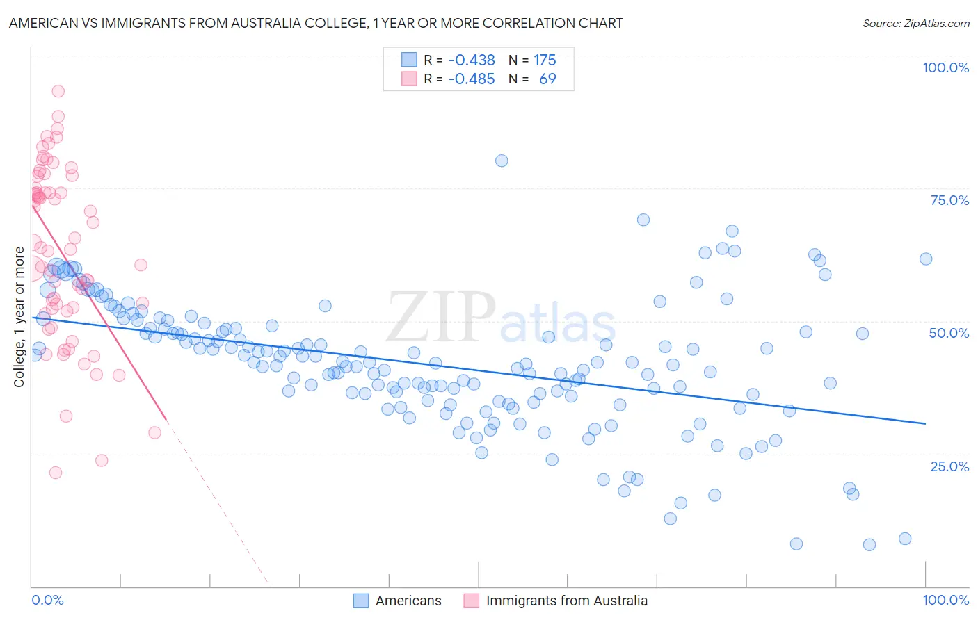 American vs Immigrants from Australia College, 1 year or more