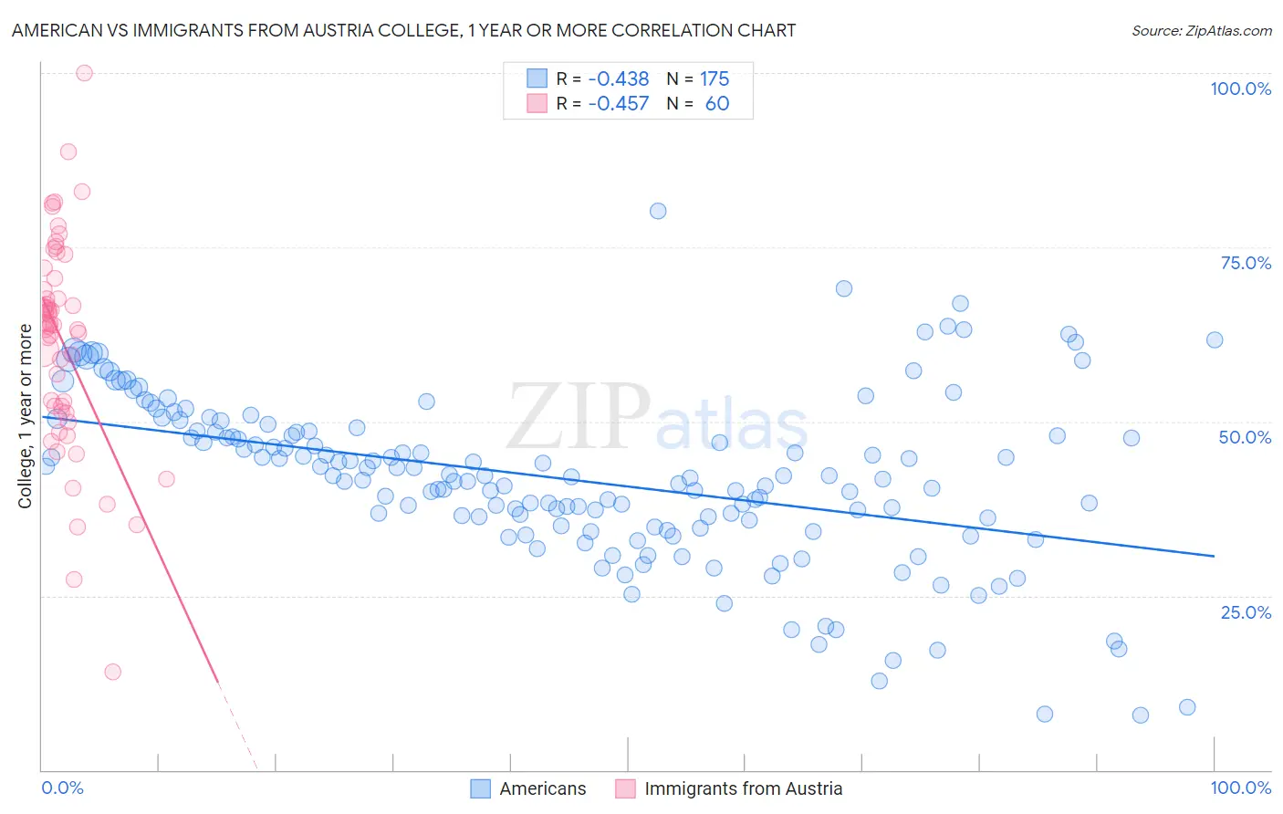 American vs Immigrants from Austria College, 1 year or more