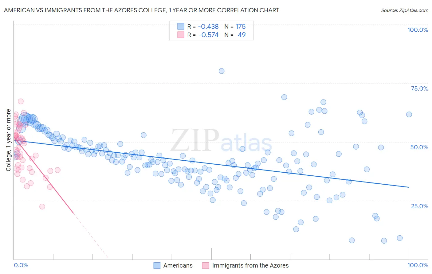 American vs Immigrants from the Azores College, 1 year or more