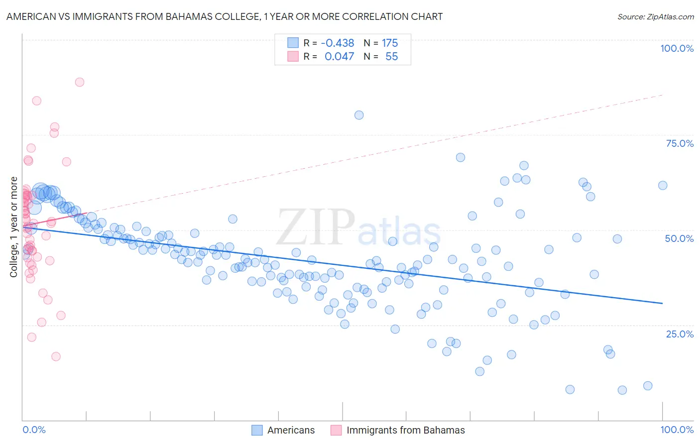 American vs Immigrants from Bahamas College, 1 year or more