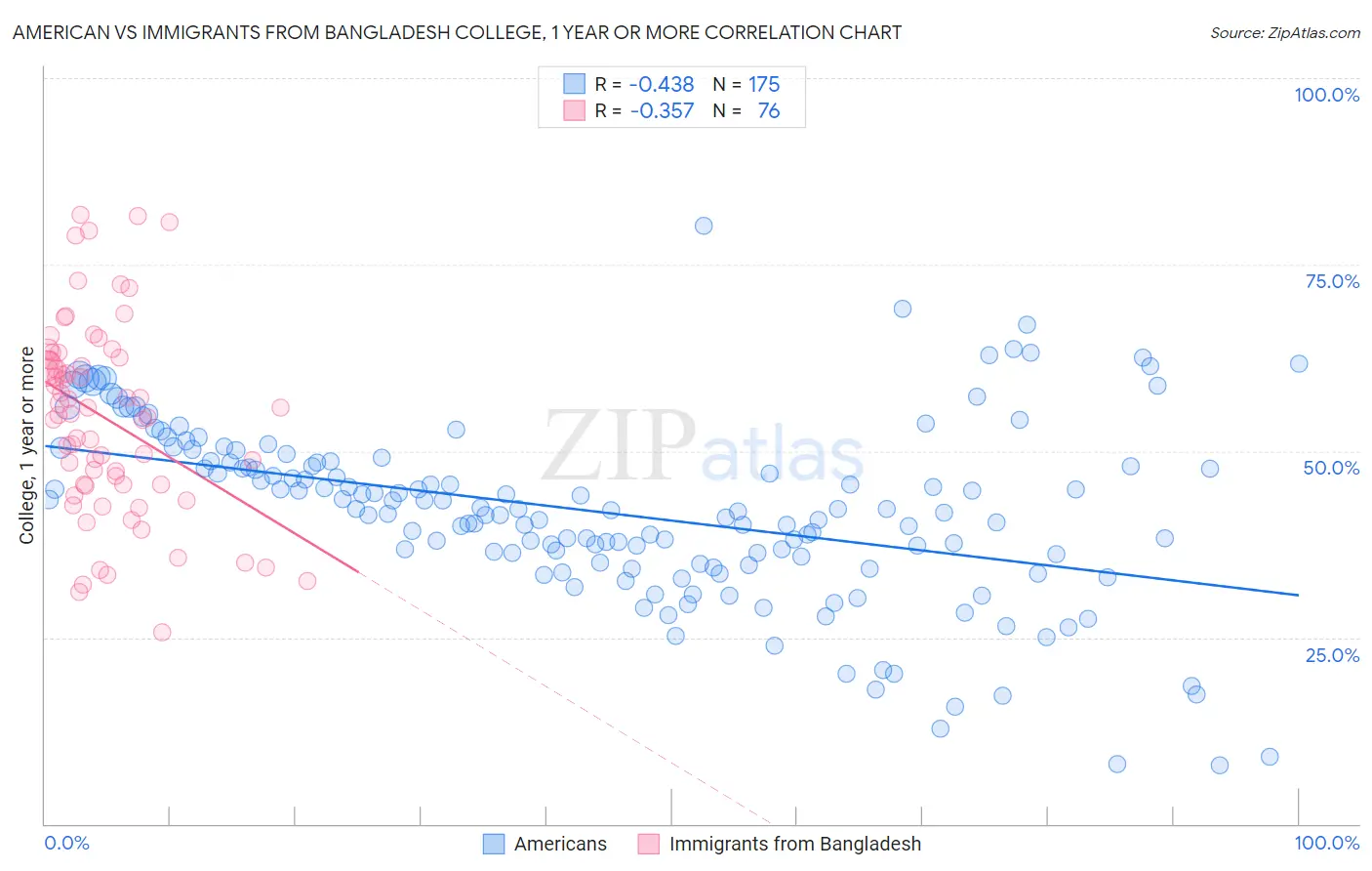 American vs Immigrants from Bangladesh College, 1 year or more